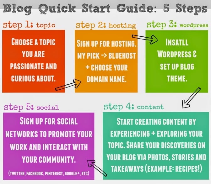 How to make a blog in 3 steps